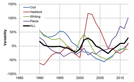 This graph shows how individual whitefish species have fluctuated while the overall stock has remained relatively stable. Graph courtesy NAFC