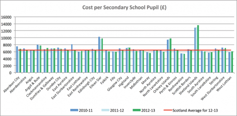 A graph from COSLA's improvement service showing the comparative cost of educating secondary pupils throughout Scotland shows Shetland way ahead.