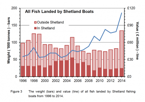 The value and volume of fish landed by Shetland boats between 1996 and 2014.