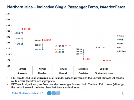 Potential impact of RET on islander fares.