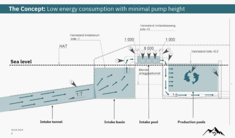 Diagram explaining a low energy consumption concept with minimal pump height, including sea level, intake basin, and production pools.